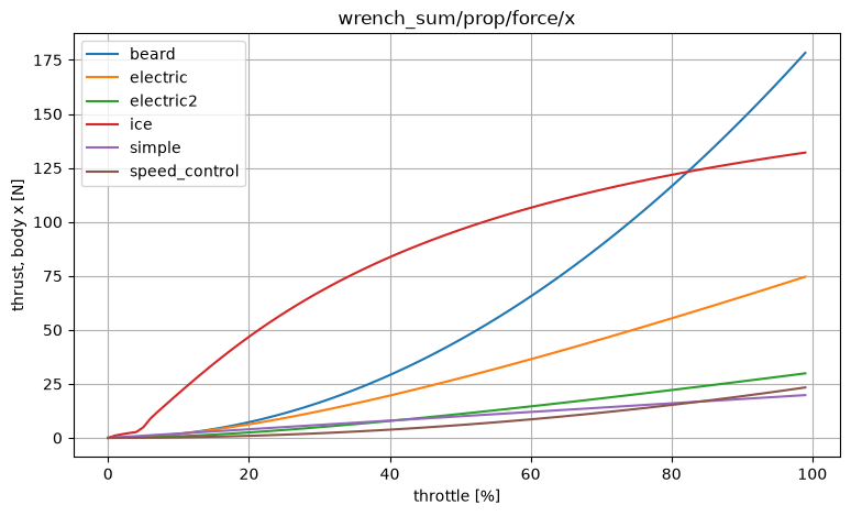 Thrust against throttle for the six thruster models, at their default scaling