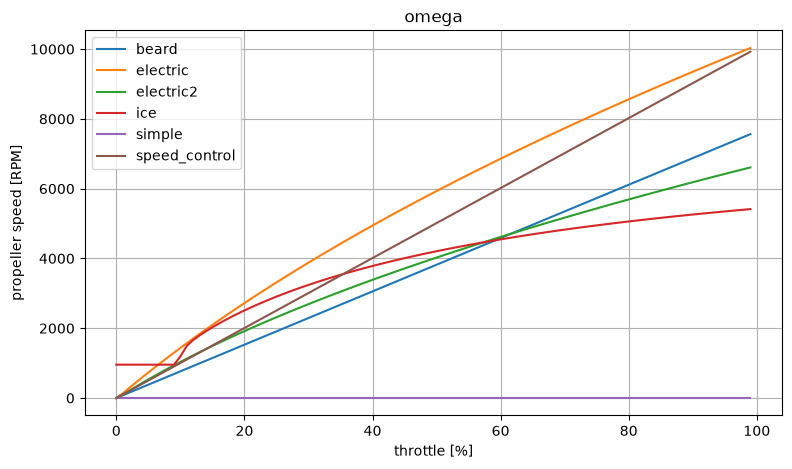 Propeller speed in RPM against throttle