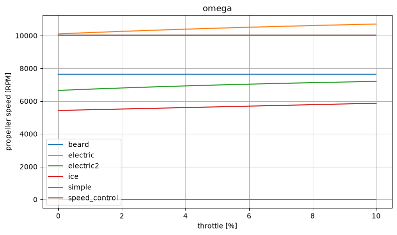 Propeller speed against headwind speed