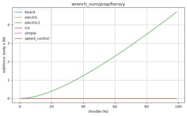Body-frame sideforce against throttle under a sidewind